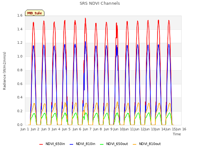 plot of SRS NDVI Channels