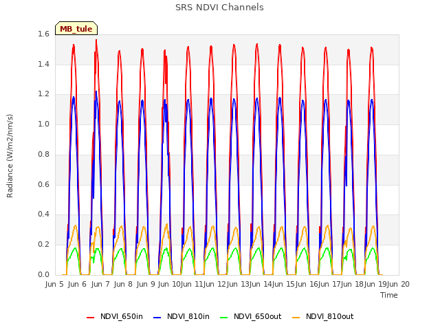 plot of SRS NDVI Channels