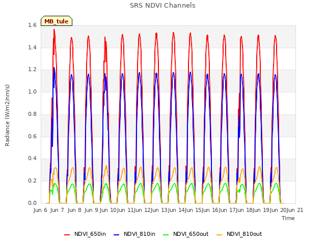 plot of SRS NDVI Channels