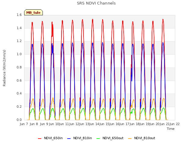 plot of SRS NDVI Channels