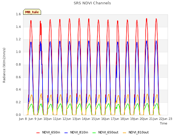 plot of SRS NDVI Channels