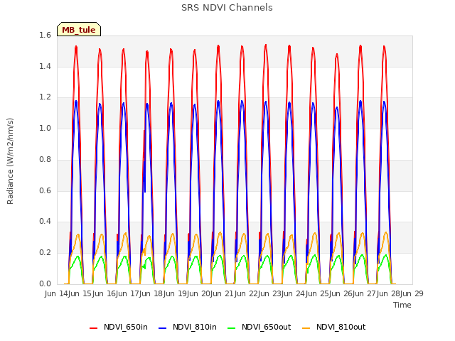 plot of SRS NDVI Channels