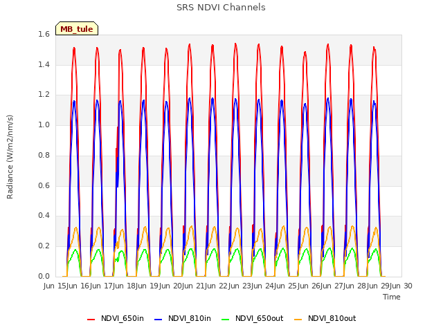 plot of SRS NDVI Channels