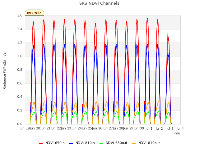 plot of SRS NDVI Channels