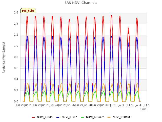 plot of SRS NDVI Channels