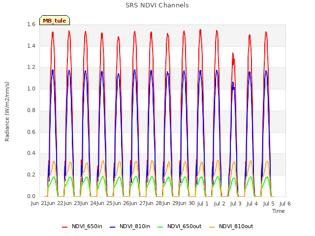 plot of SRS NDVI Channels