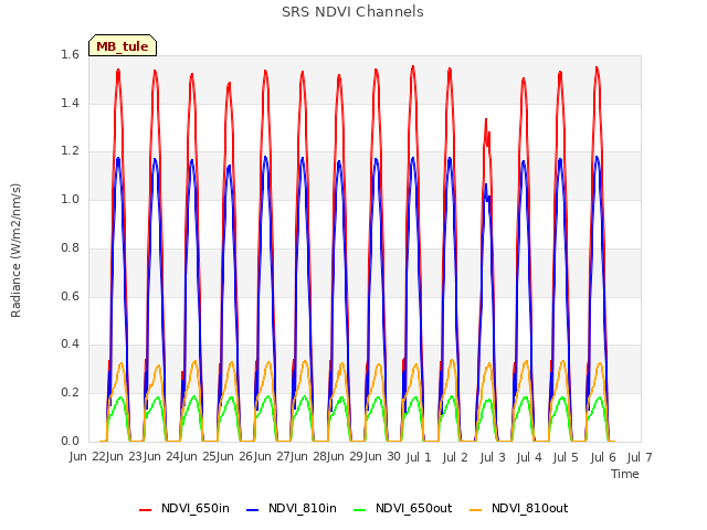 plot of SRS NDVI Channels