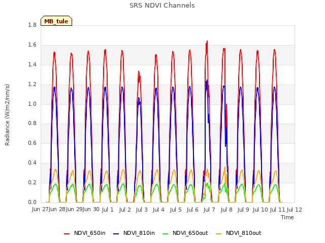 plot of SRS NDVI Channels