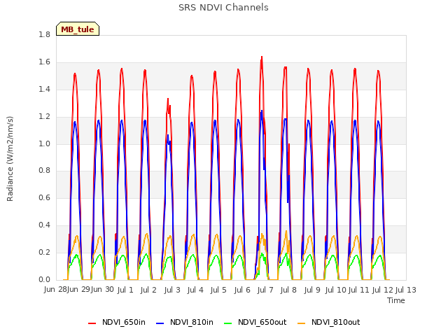 plot of SRS NDVI Channels