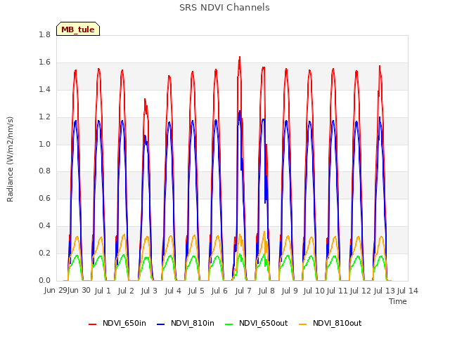 plot of SRS NDVI Channels