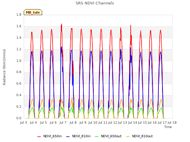 plot of SRS NDVI Channels