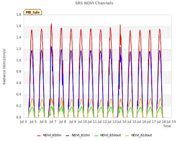 plot of SRS NDVI Channels