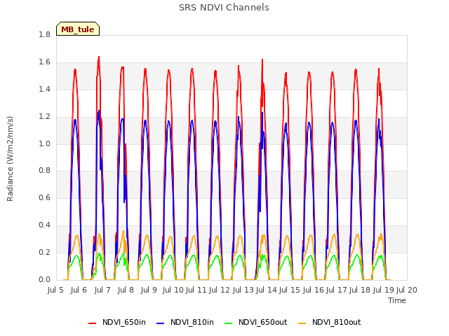 plot of SRS NDVI Channels