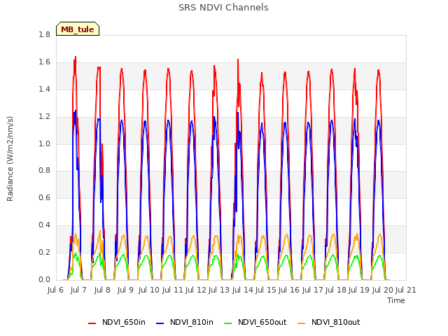 plot of SRS NDVI Channels