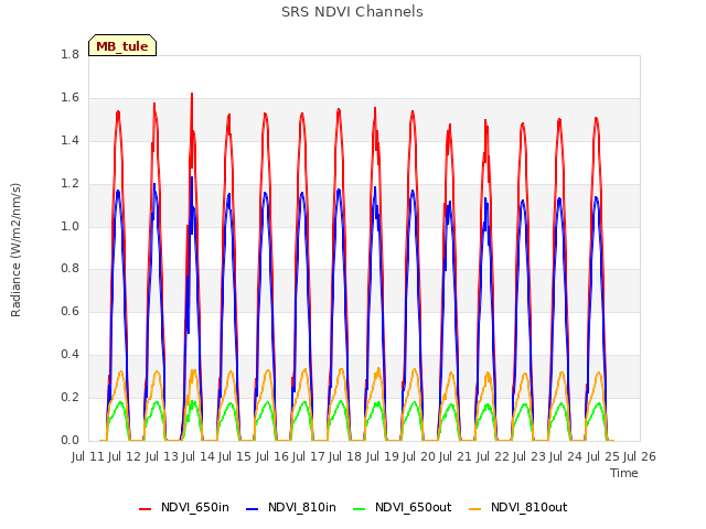 plot of SRS NDVI Channels