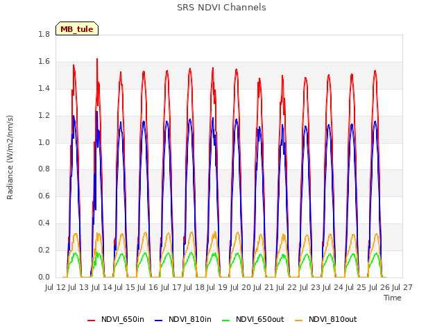 plot of SRS NDVI Channels