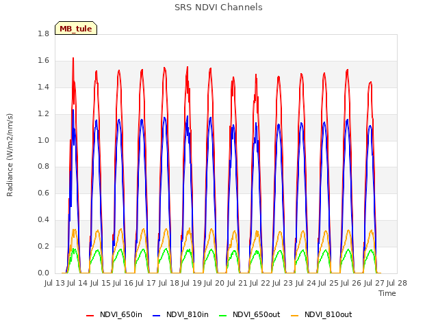 plot of SRS NDVI Channels