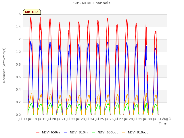 plot of SRS NDVI Channels