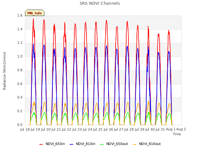 plot of SRS NDVI Channels