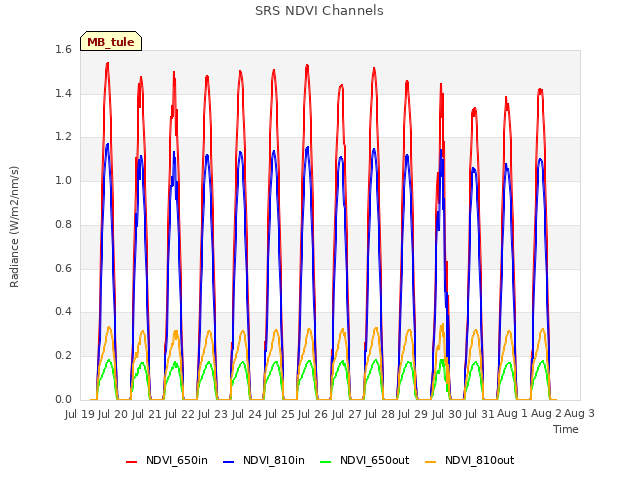 plot of SRS NDVI Channels