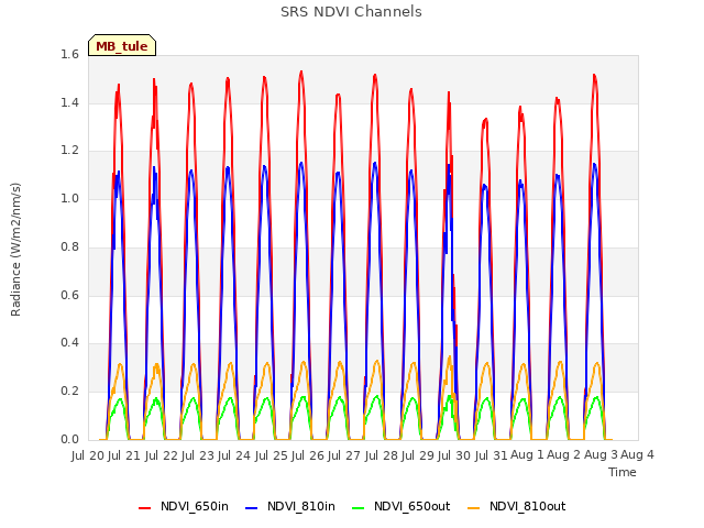 plot of SRS NDVI Channels