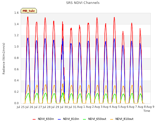 plot of SRS NDVI Channels