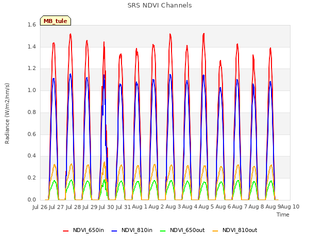 plot of SRS NDVI Channels