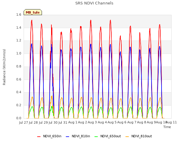 plot of SRS NDVI Channels