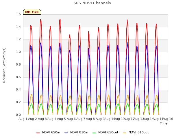 plot of SRS NDVI Channels