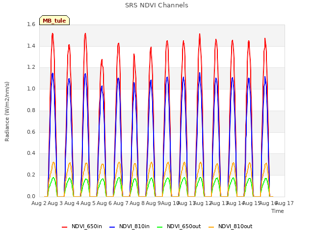 plot of SRS NDVI Channels