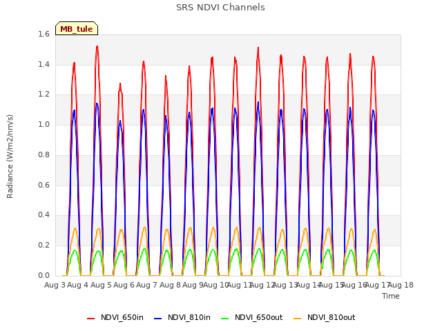 plot of SRS NDVI Channels