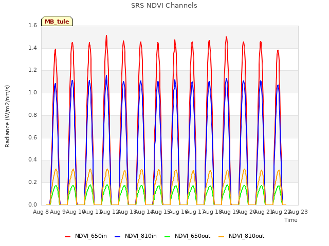 plot of SRS NDVI Channels