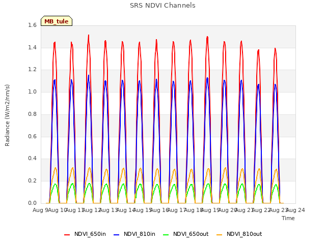 plot of SRS NDVI Channels