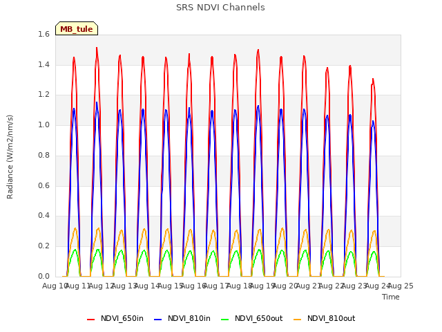 plot of SRS NDVI Channels