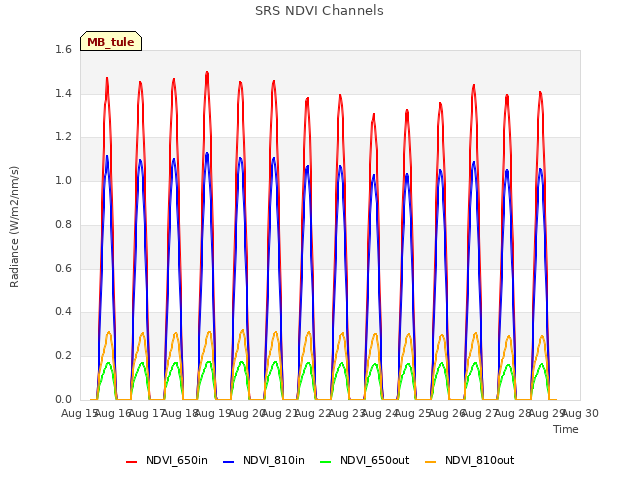 plot of SRS NDVI Channels