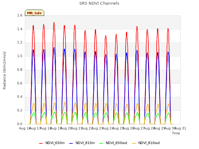 plot of SRS NDVI Channels