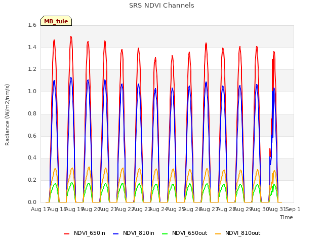 plot of SRS NDVI Channels