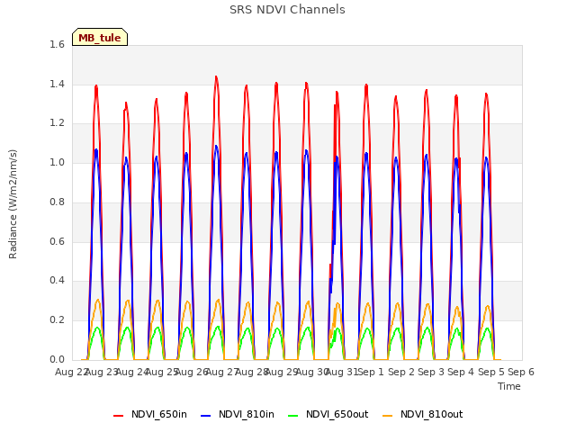 plot of SRS NDVI Channels