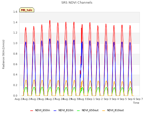 plot of SRS NDVI Channels