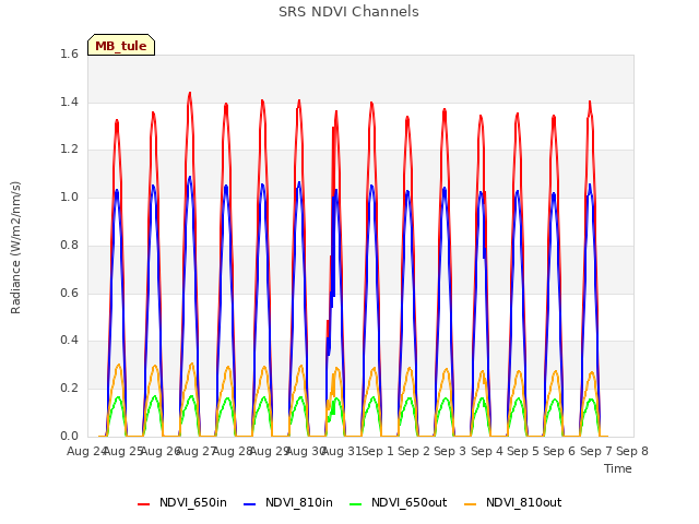 plot of SRS NDVI Channels