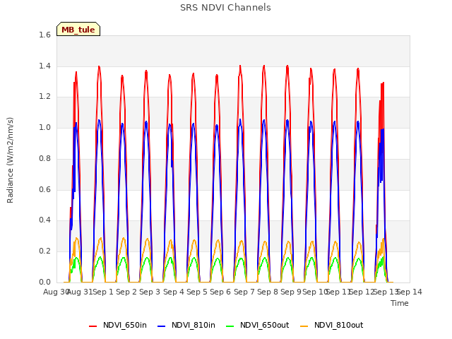 plot of SRS NDVI Channels