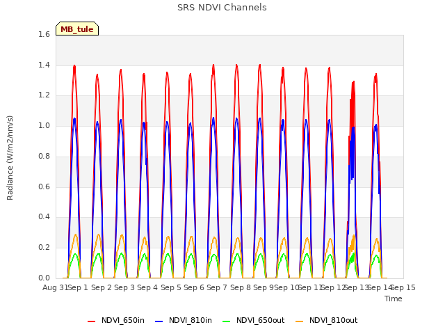 plot of SRS NDVI Channels