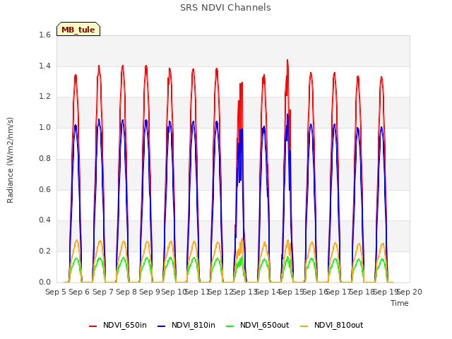 plot of SRS NDVI Channels