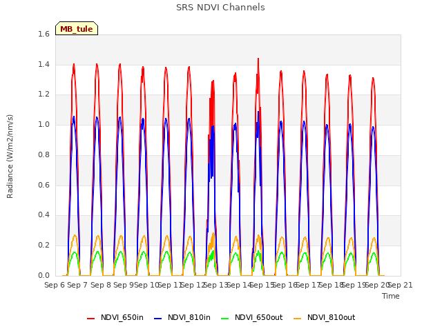 plot of SRS NDVI Channels