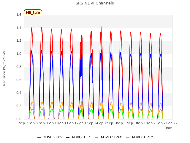 plot of SRS NDVI Channels