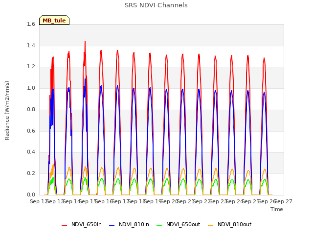 plot of SRS NDVI Channels