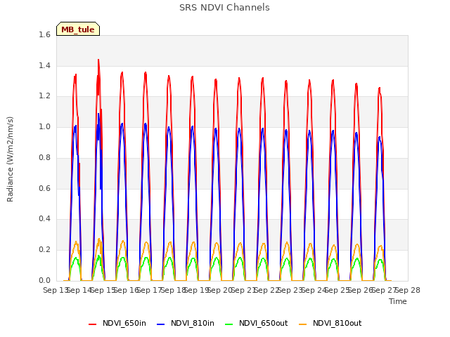 plot of SRS NDVI Channels