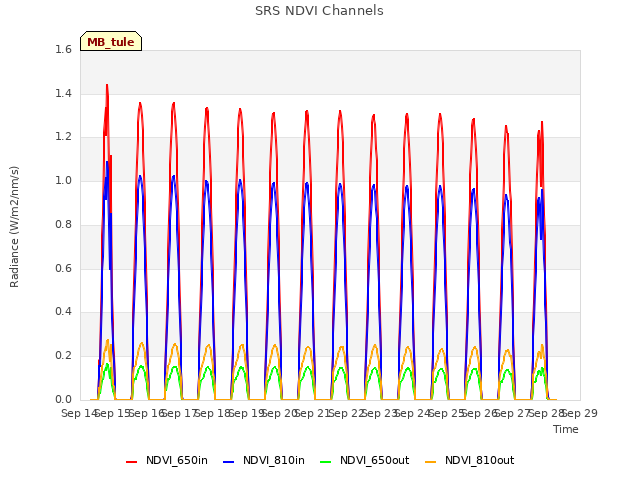 plot of SRS NDVI Channels