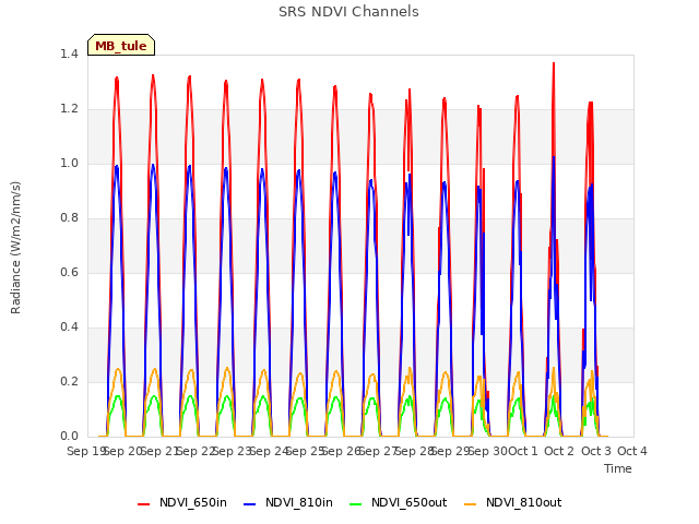 plot of SRS NDVI Channels