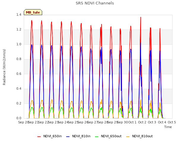 plot of SRS NDVI Channels